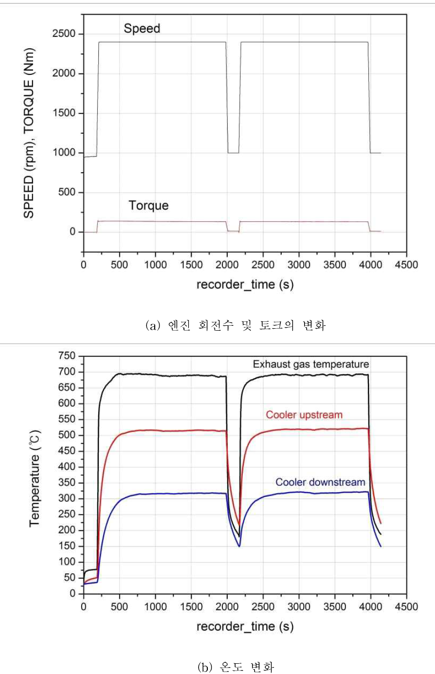 DPF내 PM 포집을 위해 구성된 엔진 운전 사이클 및 이 운전조건에서 배기가스 cooler 전후단의 온도변화 데이터