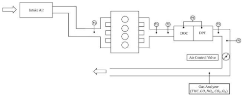 DOC와 DPF를 장착한 상태에서 배기 스로틀링 시험 장치 개략도