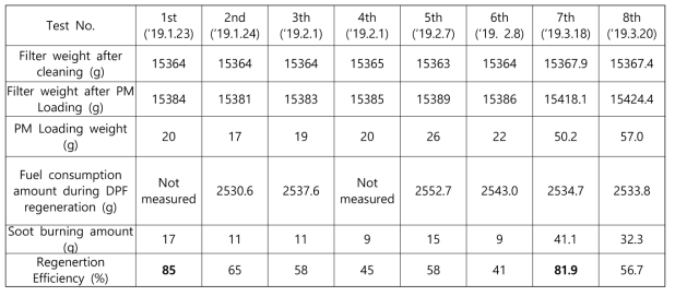 Results about DPF Regeneration with the target program of 580℃