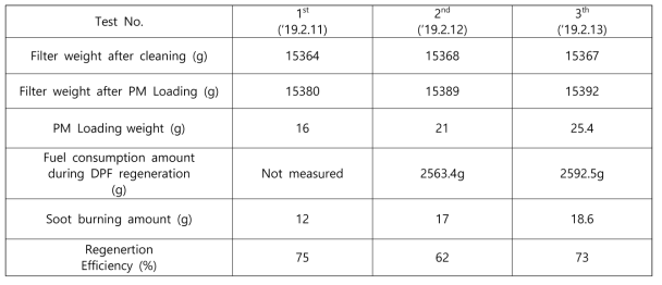 Results about DPF Regeneration with the target program of 600℃