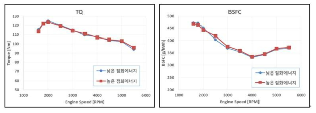 점화코일 사양변경에 따른 성능변화