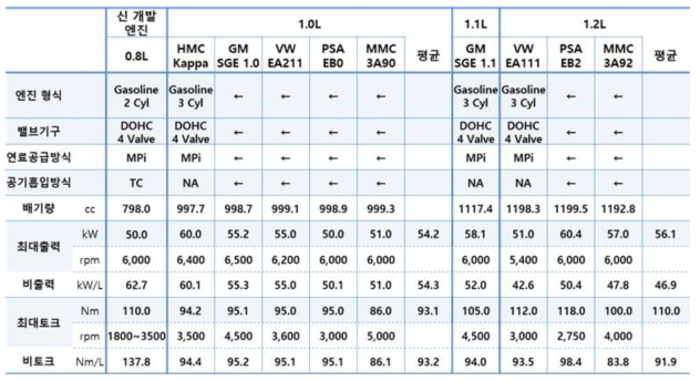 개발엔진 목표 성능과 1.0~1.2L급 가솔린엔진 성능 비교