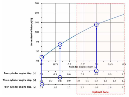 배기량과 엔진의 열역학적 효율의 상관관계
