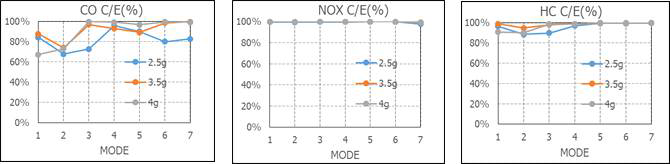 ISO-8178-C2 cycle 별 촉매 사양의 전환 효율