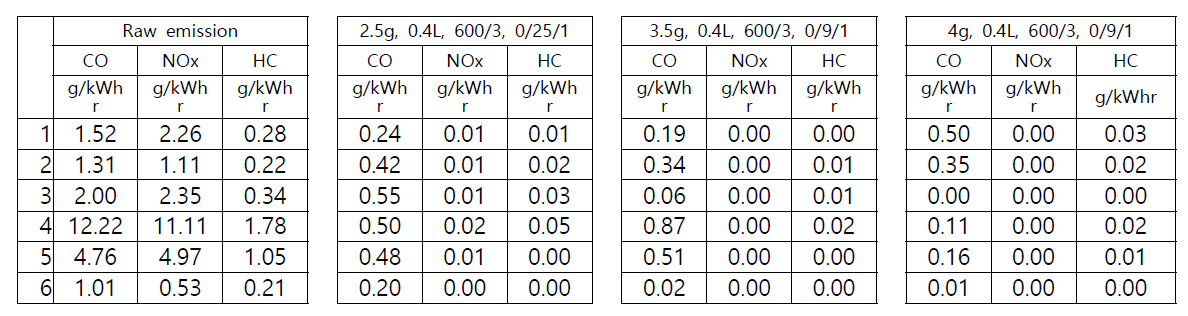 ISO 8178-C2 cycle별 Raw emission배출량과 각 촉매 사양 별 배출가스 시험결과