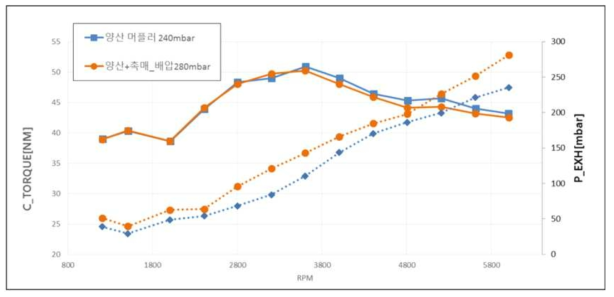 촉매 적용에 따른 엔진 WOT 토크 비교