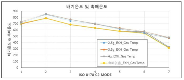 ISO 8178 C2 Mode에서의 배기가스 온도와 촉매온도