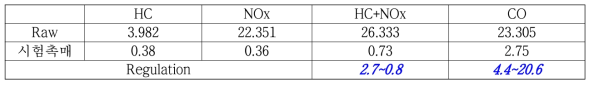 Brake-Specific Composite Emission Result(g/kWh)