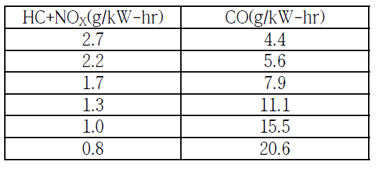 Optional certification : (HC+NOX)×CO0.784≤8.57