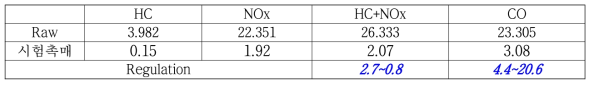 Brake-Specific Composite Emission Result(g/kWh)