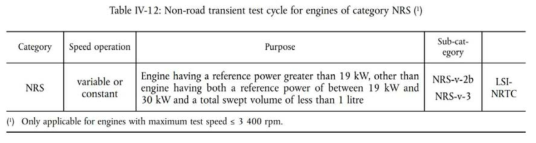 Non-road transient test cycle for engine of category NRS