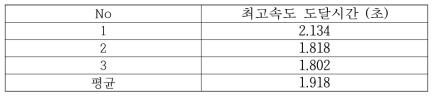 가속성능 시험 결과