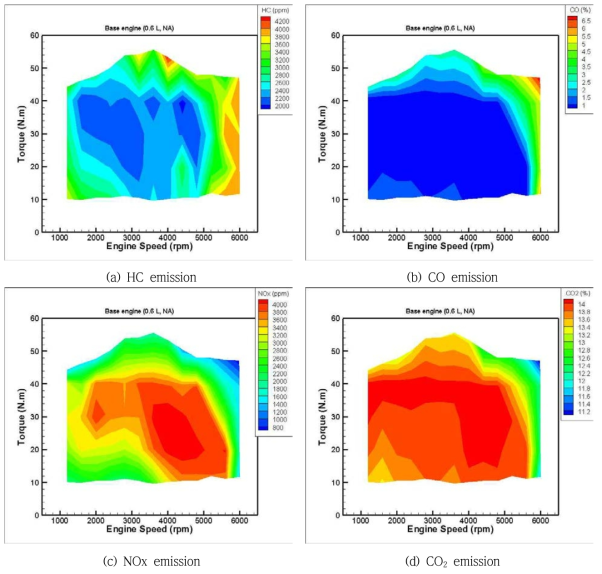 베이스 엔진의 HC, CO, NOx, CO2 배출가스