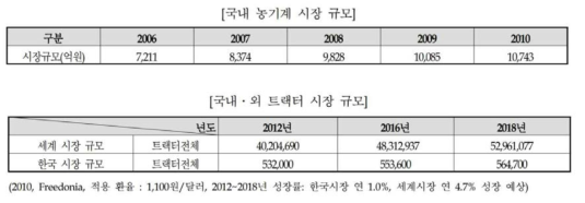 국내 농기계 시장 규모 및 국내·외 트랙터 시장 규모