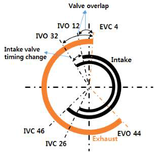 흡기/배기 밸브 타이밍