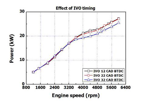 흡기밸브 타이밍 변화에 따른 출력 변화