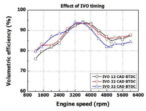 흡기밸브 타이밍 변화에 따른 충진효율 변화