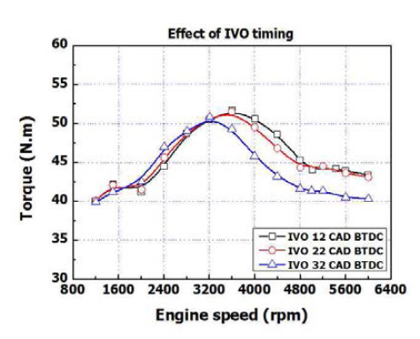 흡기밸브 타이밍 변화에 따른 토크 변화
