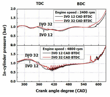 흡기밸브 타이밍 변화에 따른 압력 변화