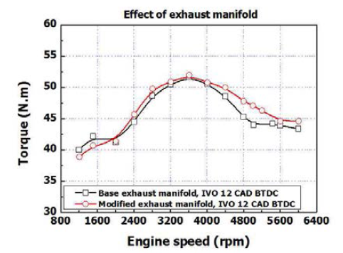 배기매니폴드 형상 변화에 따른 압력 변화