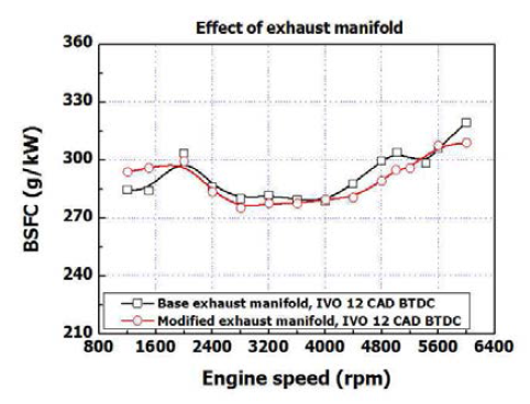 배기매니폴드 형상 변화에 따른 연비 변화