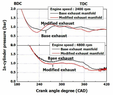 배기매니폴드 형상 변화에 따른 압력 변화