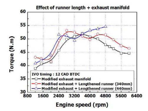 흡기관 길이 변화에 따른 토크 변화