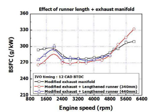 흡기관 길이 변화에 따른 연비 변화