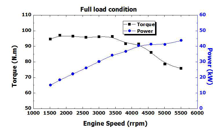 1차 매핑된 개발엔진에 대한 토크 및 출력 성능