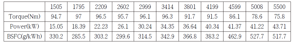 1차 매핑된 개발엔진에 대한 성능 결과