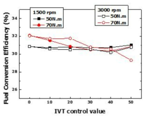 IVT 제어에 따른 Fuel Conversion Efficiency