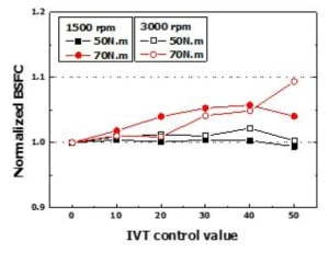 IVT 제어에 따른 normalized BSFC