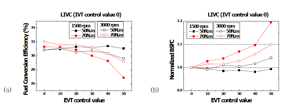 IVT 0에서 EVT 제어에 따른 (a) Fuel Conversion Efficiency, (b) normalized BSFC