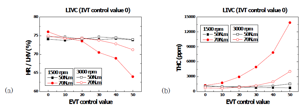 IVT 0 일 때 (a) HR/LHV, (b) THC emission 결과