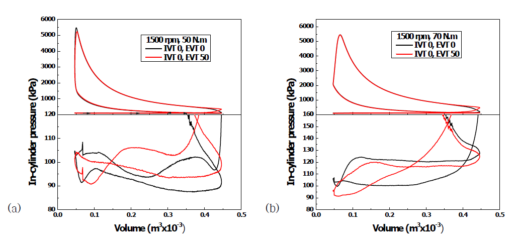 (a) 1500 rpm, 50 N.m (b) 1500 rpm, 70 N.m 조건에서 P.V 선도