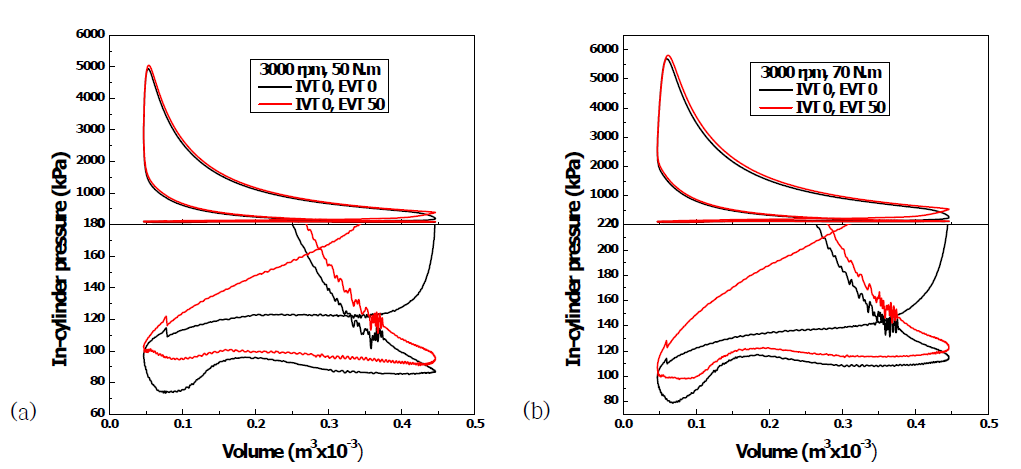 (a) 3000 rpm, 50 N.m (b) 3000 rpm, 70 N.m 조건에서 P.V 선도