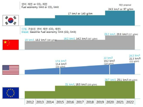 2020년 세계 배기가스 규제 계획 (출처:2015 보쉬 미디어 데이)