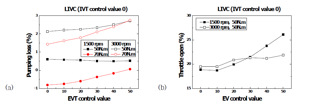 IVT 0에서 EVT 제어에 따른 (a) 펌핑 로스, (b) Throttle open
