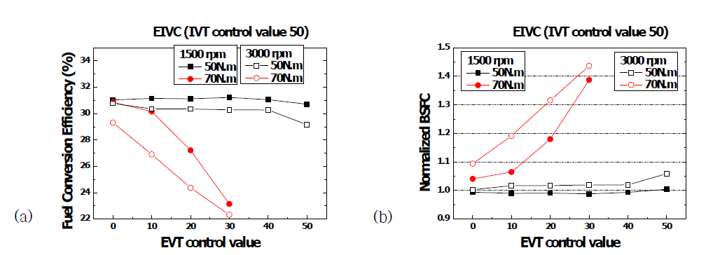 IVC 50에서 EVT 제어에 따른 (a) Fuel Conversion Efficiency, (b) normalized BSFC