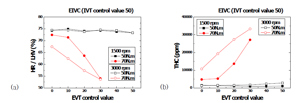 IVT 50 일 때 (a) HR/LHV, (b) THC emission 결과