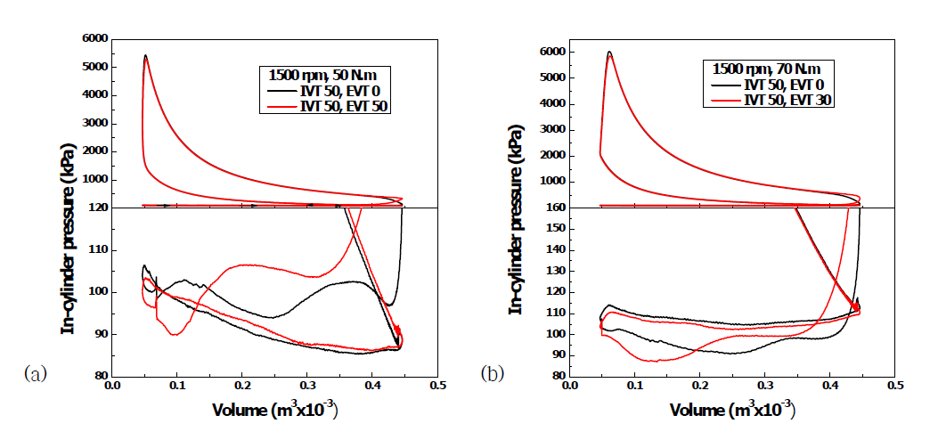(a) 1500 rpm, 50 N.m (b) 1500 rpm, 70 N.m 조건에서 P.V 선도