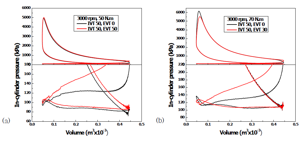 (a) 3000 rpm, 50 N.m (b) 3000 rpm, 70 N.m 조건에서 P.V 선도
