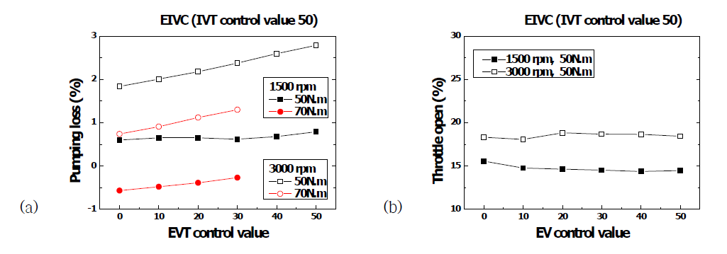 IVT 50에서 EVT 제어에 따른 (a) 펌핑 로스, (b) Throttle open
