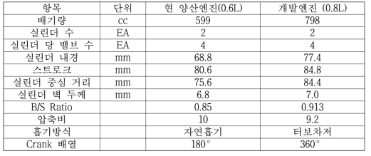 엔진 기본 제원