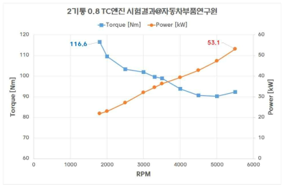 전부하 성능결과