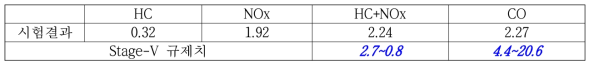시험결과 와 Stage-V 배출가스 규제 비교