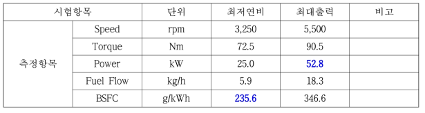 연비 및 최대 출력 시험결과