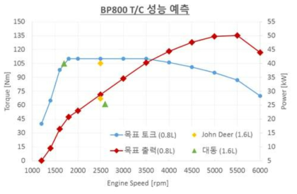 개발엔진의 성능 목표 및 경쟁엔진과의 비교