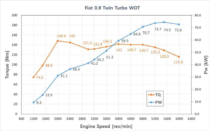 엔진 최대 토크 및 최고출력