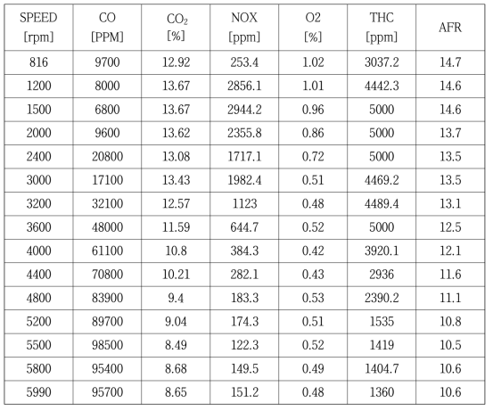 벤치마킹 엔진의 배출가스 성능